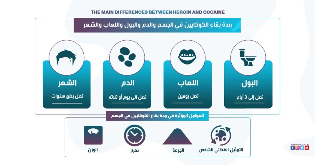 مده بقاء الكوكايين بالجسم وكيفية تنظيف الجسم من الكوكايين